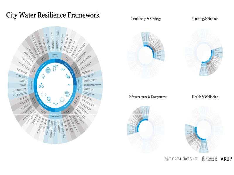 Launching City Water Resilence Framework